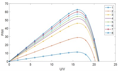 Effect of S on P-U curve