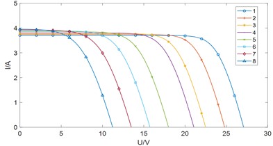 Effect of T on I-U curve
