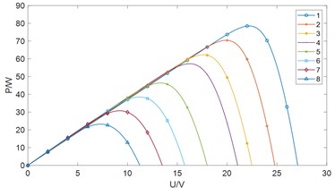 Effect of T on P-U curve