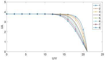 Effect of Rsh on I-U curve