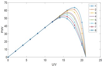 Effect of Rsh on P-U curve