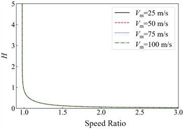 Wind-rain velocity ratio