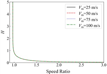 Wind-rain velocity ratio