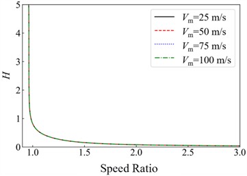 Wind-rain velocity ratio