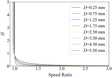 Wind-rain velocity ratio of raindrops with different diameters