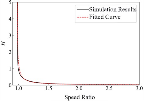 Comparison of simulation results and fitting formula