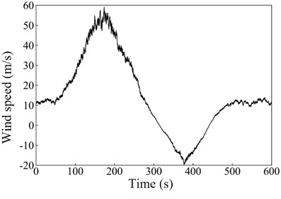 Wind speed time history simulation and rationality verification