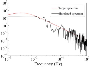 Wind speed time history simulation and rationality verification