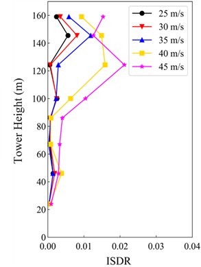 ISDR under 0° wind attack angle