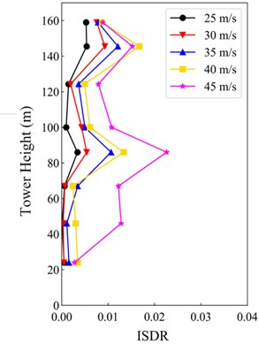 ISDR under 0° wind attack angle
