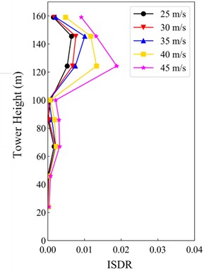 ISDR under 30° wind attack angle
