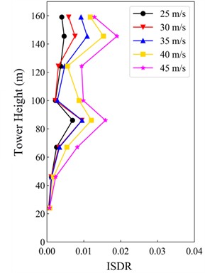 ISDR under 30° wind attack angle