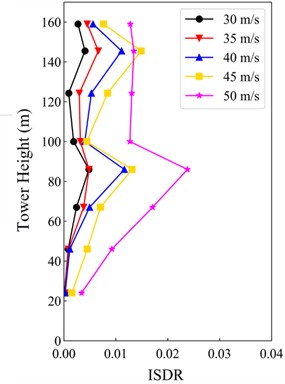 ISDR under 45° wind attack angle