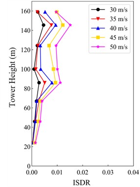 ISDR under 45° wind attack angle
