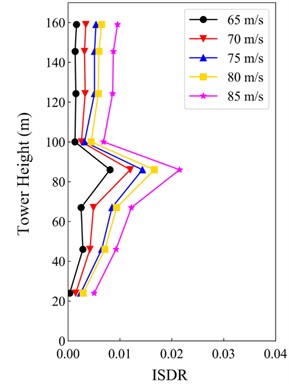 ISDR under 90° wind attack angle
