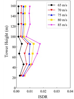 ISDR under 90° wind attack angle