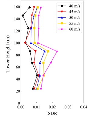 ISDR under different zm