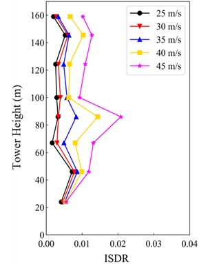 ISDR under different zm