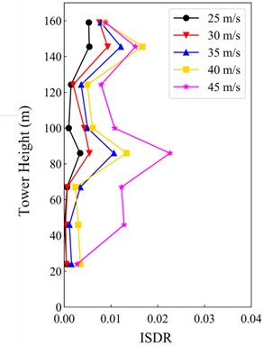 ISDR under different zm