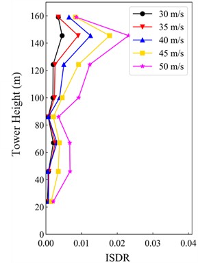 ISDR under different zm