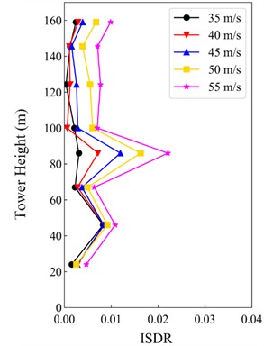 ISDR under different zm