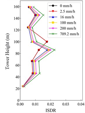 ISDR under different rainfall intensity