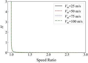 Wind-rain velocity ratio