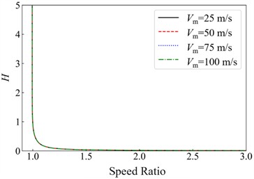 Wind-rain velocity ratio