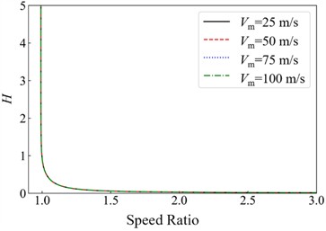 Wind-rain velocity ratio