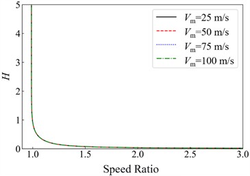 Wind-rain velocity ratio
