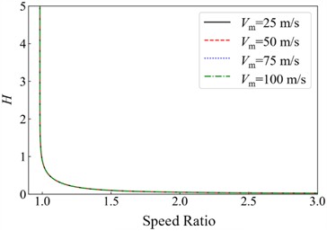 Wind-rain velocity ratio