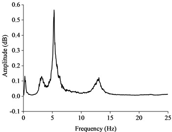 Frequency spectrum of the 20 m Heyao Interchange mainline (right line)