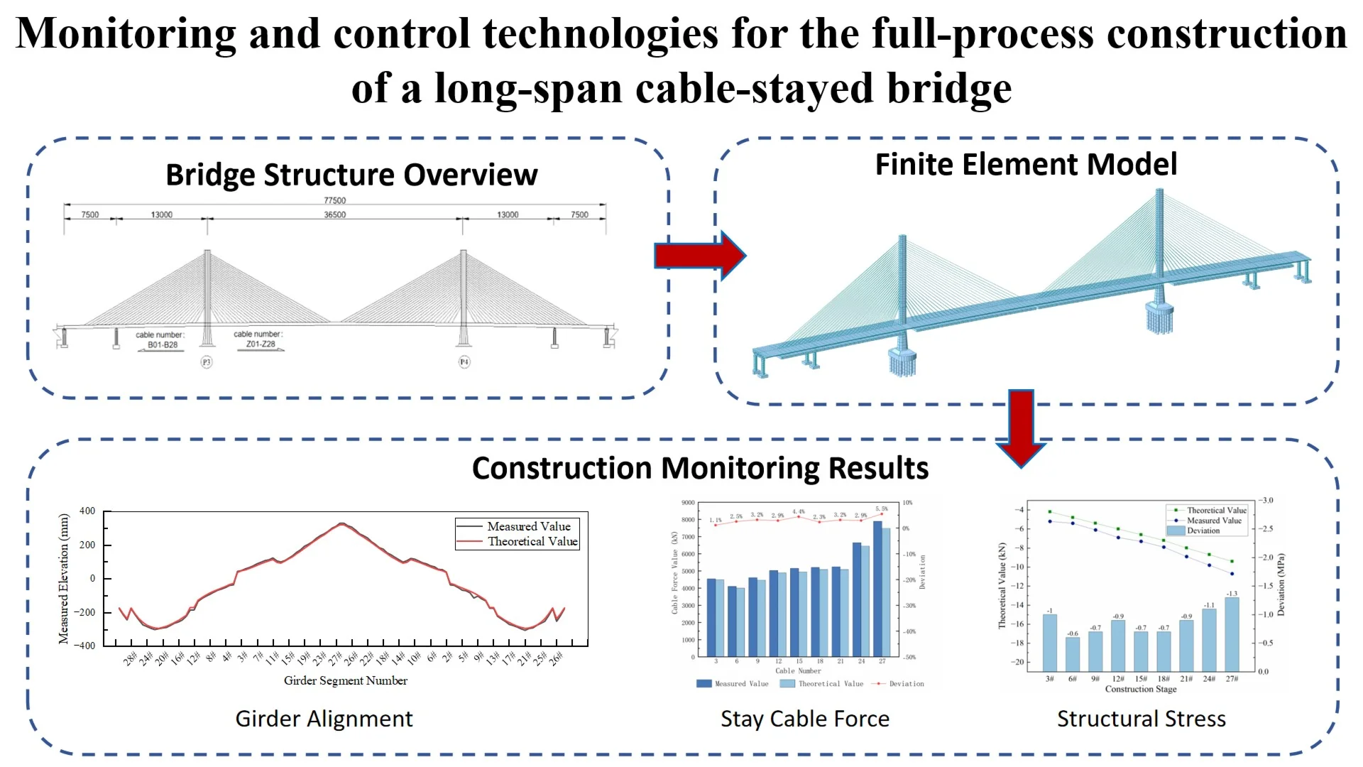 Monitoring and control technologies for the full-process construction of a long-span cable-stayed bridge