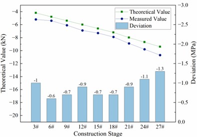 Stress variation curves of the main girder and the main tower