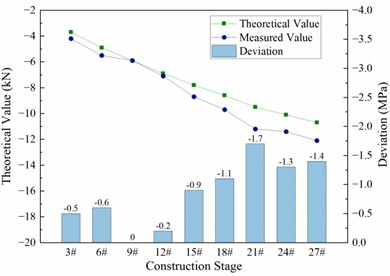 Stress variation curves of the main girder and the main tower