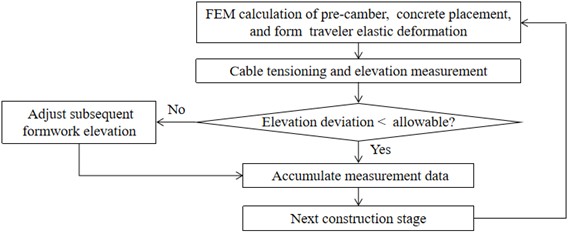 Workflow of construction monitoring and control