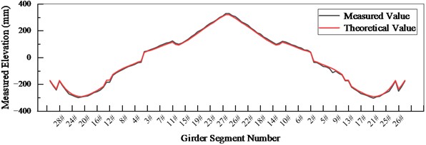 Changes in the alignment of the main girder