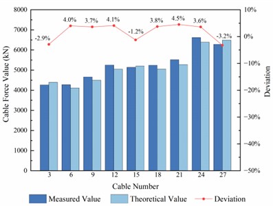 Comparison between measured and theoretical values of cable forces