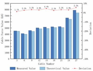 Comparison between measured and theoretical values of cable forces