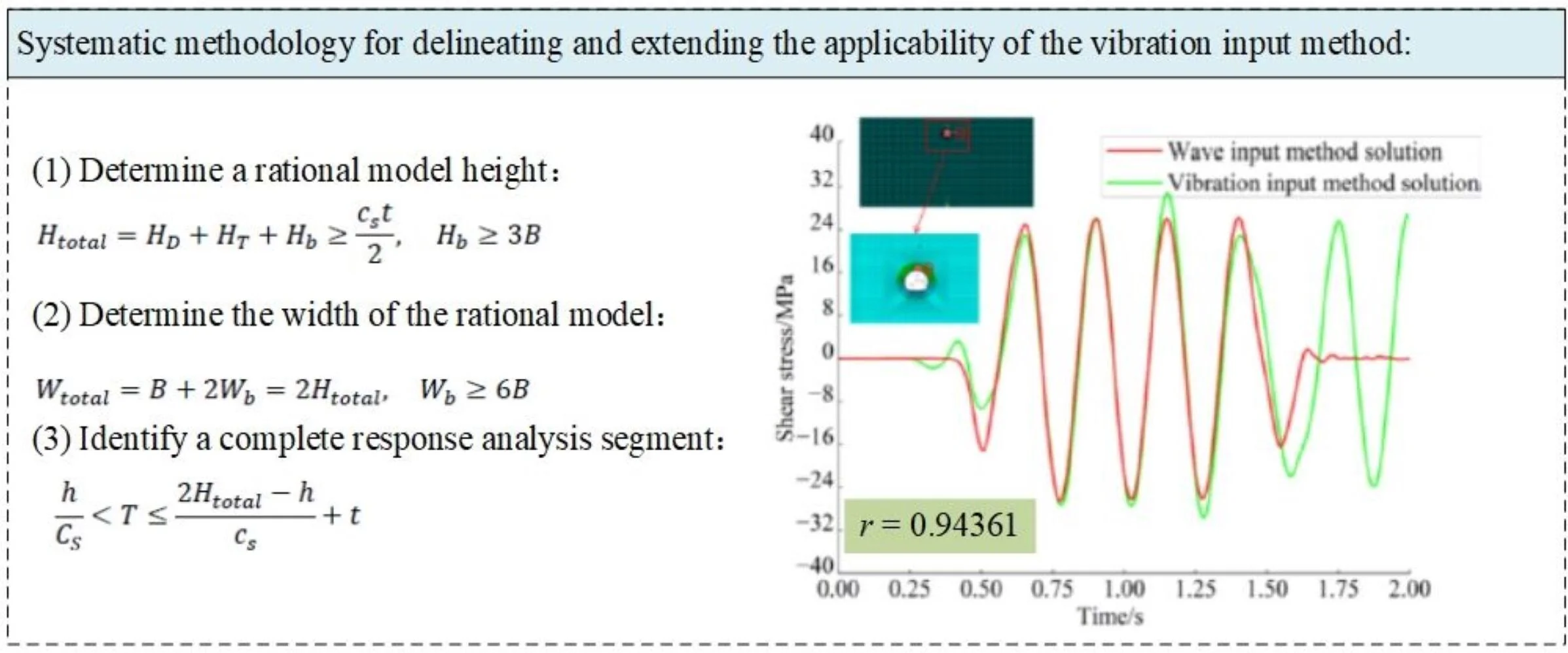 Error mechanisms and applicability boundaries of the vibration input method in tunnel seismic response analysis