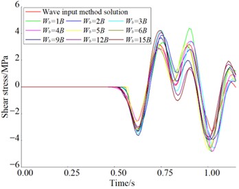 Results of shear stress and correlation coefficients under different model heights: a) time history of shear stress; b) correlation coefficients