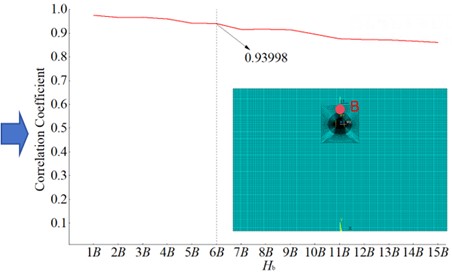Results of shear stress and correlation coefficients under different model heights: a) time history of shear stress; b) correlation coefficients