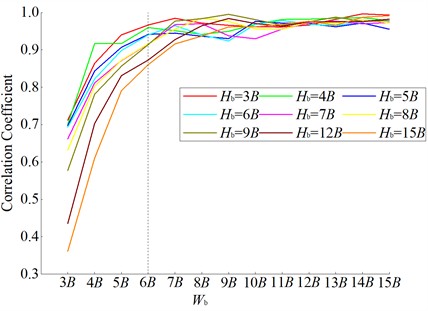 Correlation coefficients between the vibration and wave input methods under different model widths and model heights