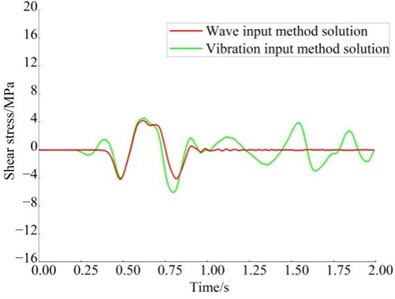 Comparison of shear stress in surrounding rock under different shear wave velocities