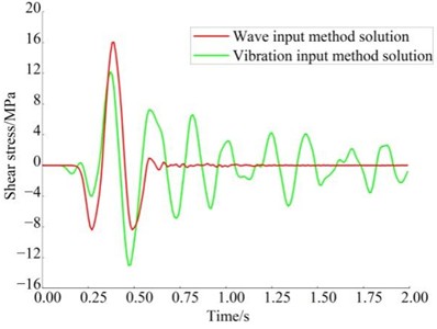 Comparison of shear stress in surrounding rock under different shear wave velocities