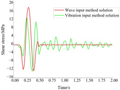 Comparison of shear stress in surrounding rock under different shear wave velocities