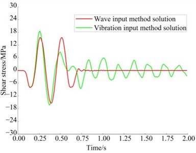 Comparison of shear stress in surrounding rock under different model heights