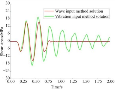 Comparison of shear stress in surrounding rock under different model heights