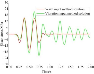 Comparison of shear stress in surrounding rock under different model heights