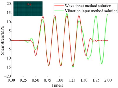 Comparison of seismic response analysis results for the optimized model: a) free-field model and b) scattered-field model incorporating the tunnel structure